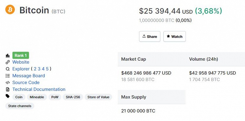 Новый рекорд Bitcoin. Он уже дороже 25 000 долларов